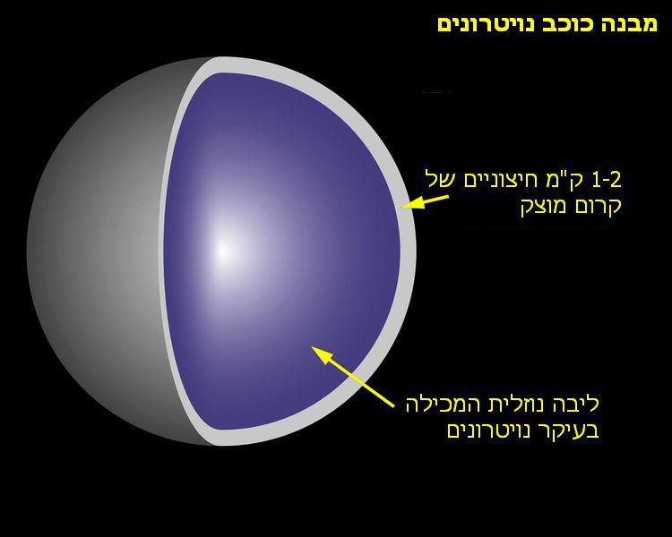 מדוע יש לכוכב נויטרונים שדה אלקטרומגנטי חזק? קרן