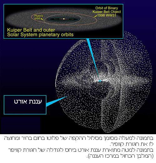 מהו ענן אורט (Oort cloude)? מנחם