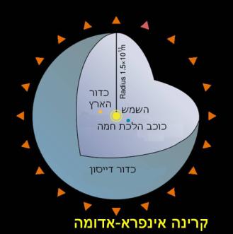 מה זה כדור דייסון? חגית