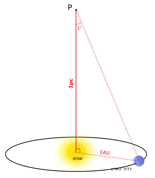 כמה זה פארסאק? חלי
