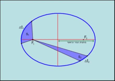 איך אפשר לחשב את תאוצתם הרדיאלית של כוכבי לכת? יקיר