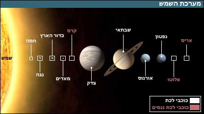 מהיכן קיבלו כוכבי הלכת את שמם העברי? נגה