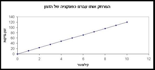 מה פירוש הנוסחא v=dx/dt? יקיר