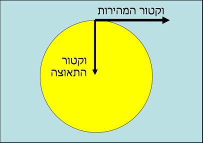 מהי תאוצה רדיאלית וכיצד אפשר לחשב אותה? יקיר