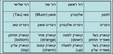 מה הכוונה שקווארק למעלה וקאוורק למטה הם דור ראשון? איתי