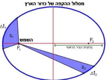 באיזו מהירות מסתובב כדור הארץ סביב לשמש? חגית