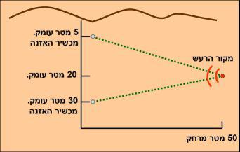 מה מהירות הקול באדמת חול? יוסי