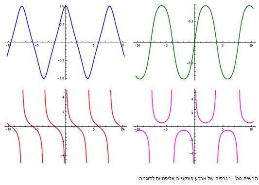 מהן פונקציות אליפטיות (elliptic function) ומה שימושן? יוסי