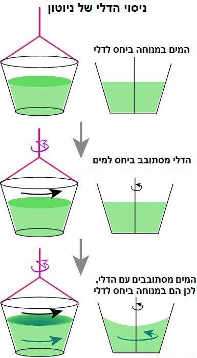 מהו עקרון מאך?