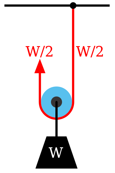 כיצד מערכת גלגלות מפחיתה את הכוח שצריך להשקיע על מנת להרים גוף כבד? ליאור