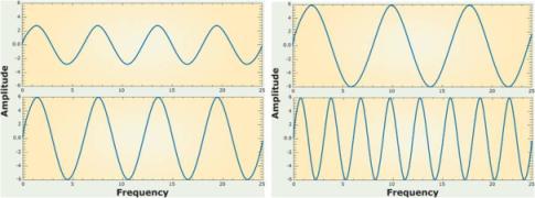 מה ההבדל בין שיטת השידור AM ו FM, מדוע קל יותר לשדר ב AM והאותות ב AM מגיעים יותר רחוק? סיוון