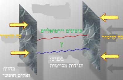 מהו אפקט קזימיר?