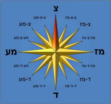 מה מקור למילים צפון ודרום? דרור