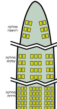 מה משמעות האותיות הלועזיות המסמלות את המחלקות במטוסים? מורן