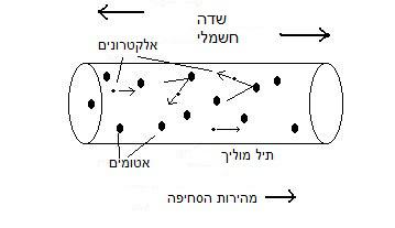 במה תלויה מהירות ההולכה והאם ניתן לשלוט בה באופן מבוקר? (חומרים שונים, מוליכי על, טמפ’ או לחצים וכדומה ) עמי בכר