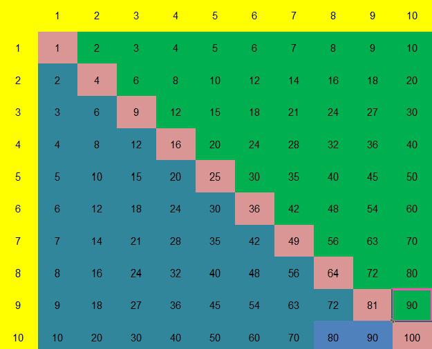 חשבון פשוט – לוח הכפל