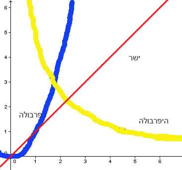 בְּלוֹגָרִיתְמוּס מס’ 50 – ישרים ועקומות