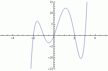 מדוע למשוואה ממעלה חמישית אין פתרון? (שחר)