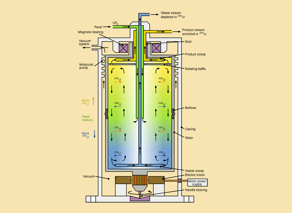 השיטה הנפוצה והיעילה ביותר שנמצאת בשימוש כיום להעשרת אורניום היא באמצעות צנטריפוגות. האיזוטופ הקל יותר, אורניום-235, נוטה להתרכז במרכז הגליל. תרשים של צנטריפוגת גז | Wikipedia, Inductiveload