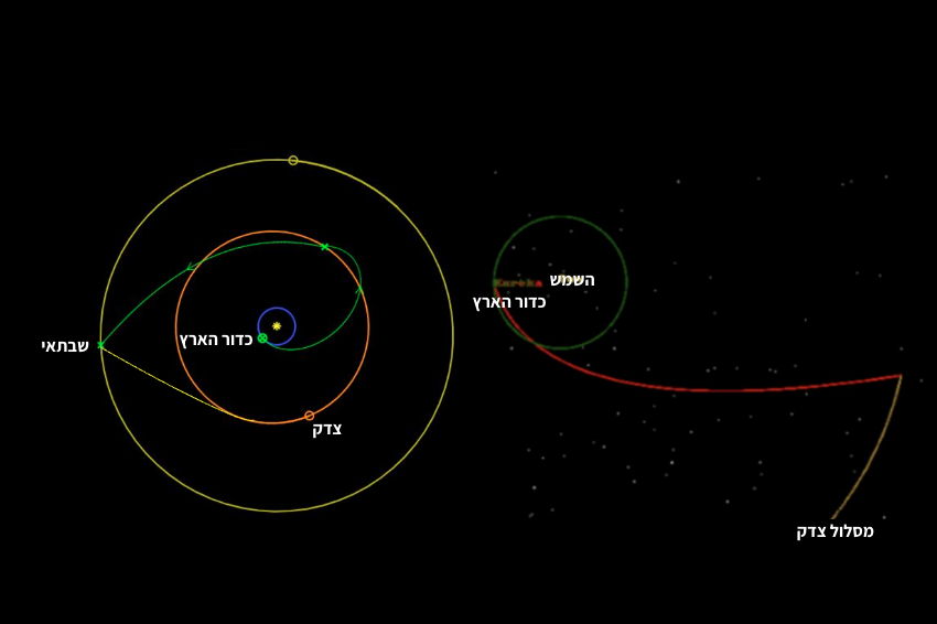 שני מתווים אפשריים למשימה: כניסה למסלול סביב צדק וביצוע שלושה מעברים סביב אירופה (מימין), או מעבר אחד סמוך לאירופה, המשך לאנקלדוס, וחזרה לאירופה (משמאל) | איור: התעשייה האווירית לישראל