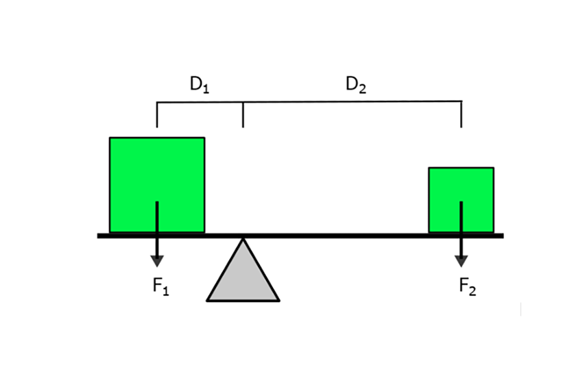 עקרון המנוף: שני הגופים נמצאים בשיווי משקל אף על פי שאחד מהם כבד יותר, מכיוון שהוא קרוב יותר לציר הסיבוב | תרשים: lainf, ויקיפדיה