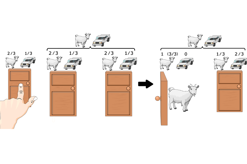 לאחר שהמנחה פתחה את אחת הדלתות האחרות וראינו שאין מאחוריה פרס, ההסתברות של שני השליש 'קרסה" לדלת השלישית שנותרה. אילוסטרציה של חידת מונטי הול, עם ההסתברויות לפני ואחרי פתיחת הדלת | Shutterstock, Sergey Merkulov