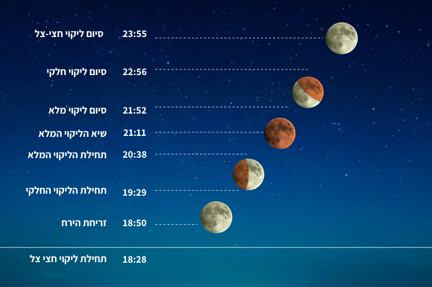 הליקוי המלא יתחיל ב-20:30 ויימשך 82 דקות. לפניו ואחריו נוכל לראות כשעה של ליקוי חלקי, אם לא יהיו עננים שיסתירו. טבלת הזמנים של הליקוי בישראל | איור: ליאת פלי