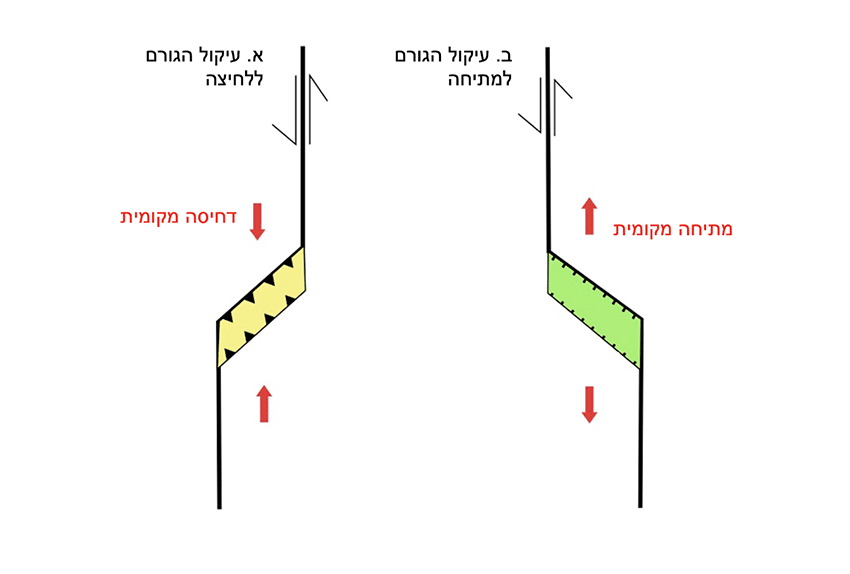 צוות המחקר גם בחן כיצד כיוון העיקול משפיע על התפשטות האנרגיה. כאשר הלוחות נעים זה לכיוון זה, העיקול נלחץ משני הצדדים (חלק א') ואילו כאשר הלוחות מתרחקים זה מזה (חלק ב') הוא נמתח | ויקימדיה, Jasmineforshaw