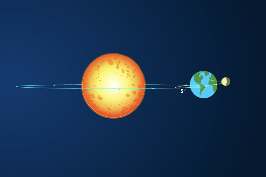 המסלול של הירח סביב הארץ נוטה בחמש מעלות לעומת מישור המילקה לכן השמש, הירח והארץ מסתדרים בקו אחד רק פעמיים בשנה בממוצע. איור: ליאת פלי עם אלמנטים של grayjay, Shutterstock