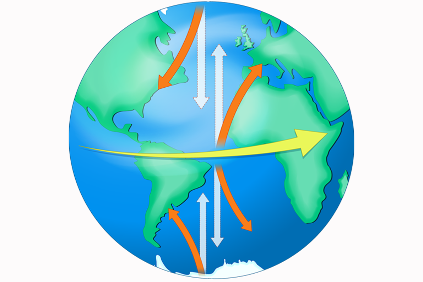 כאשר אוויר נע צפונה מקו המשווה, תנועת כדור הארץ גורמת לו להיראות כאילו הוא מוטה ימינה. מדרום לקו המשווה, הנטייה הפוכה. בתמונה: החץ הצהוב מראה את תנועת כדור הארץ, החצים הלבנים – את תנועת האוויר כפי שהייתה ללא כוח קוריוליס, הכתומים – התנועה כפי שהיא בפועל | Shutterstock, Designua