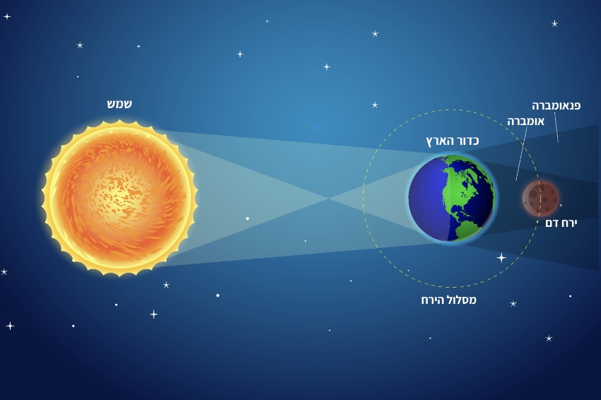 כשצל כדור הארץ נופל על הירח, הוא נצבע באדום, כי האטמוספרה של הארץ מפזרת את רוב אורכי הגל האחרים. תרשים של ליקוי ירח | איור: Albert Stephen Julius, Shutterstock