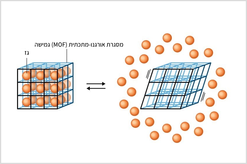 קיטאגאווה טען שניתן להפוך את המסגרות האורגנו-מתכתיות לגמישות. כיום קיימים מספר רב של מסגרות אורגנו-מתכתיות גמישות שיכולים לשנות צורה, למשל כאשר הם מתמלאים או מרוקנים מחומרים שונים.