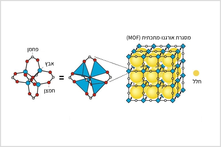 בשנת 1999, יאגי יצר את החומר MOF-5, חומר יציב במיוחד, המורכב מקוביות חלולות . גרמים בודדים יכולים להכיל שטח של מגרש כדורגל.