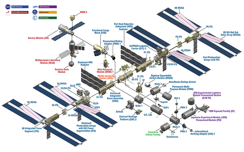 תרשים המבנה של תחנת החלל הבינלאומית. קוד הצבעים מראה איזו שותפה תרמה כל רכיב של התחנה | מקור: NASA