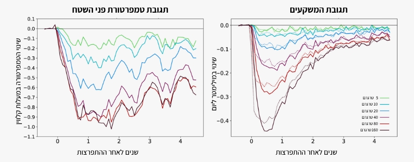 השינוי במשקעים ברחבי העולם (מימין) ובטמפרטורה (משמאל) בעקבות פליטה מדומה של כמויות גופרית משתנות. ההשפעה על הטמפרטורה ממושכת ויציבה, וההשפעה על המשקעים חדה וקצרת מועד | מתוך Raiter et al., 2025