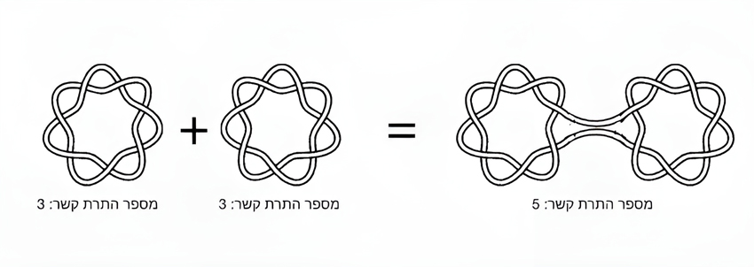 החיבור של קשר בעל שבעה צמתים עם קשר נוסף שנראה כמו תמונת הראי שלו, מניב מספר התרה קטן מסכום מספרי ההתרה של כל קשר בנפרד. הקשרים שנמצאו במחקר | Rolfsen Knot Table, עריכה: יוסי אלרן
