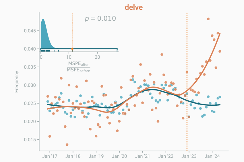 מאז שנכנס לחיינו צ'אט-GPT, בשלהי 2022, מילים "מתועדפות" כאלה החלו להופיע יותר ויותר גם בדיבור האנושי. שימוש במילה delve בסרטוני יוטיוב | מתוך המאמר Yakura et al. 2025
