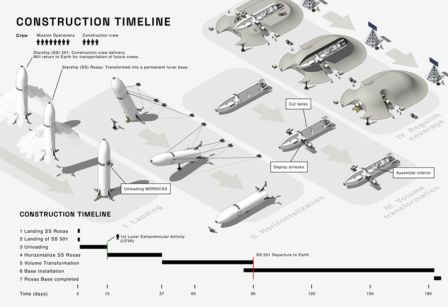 התוכנית המקורית של מונט ועמיתיו להשכבת הסטארשיפ על הירח, כיסויו ברגולית ועיצוב מחדש של החלקים הפנימיים | תרשים מתוך הפרויקט המקורי של מונט ועמיתיו 