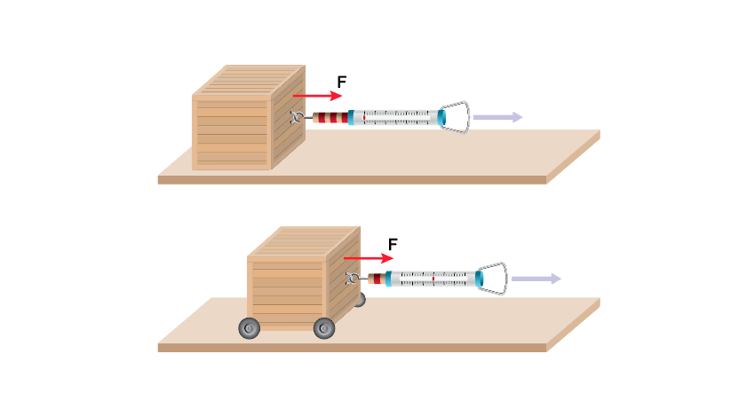 אם ניסיתם למשוך ארגז כבד על הריצפה אתם בוודאי יודעים כמה זה קשה – הסיבה לכך היא החיכוך (תמונה עליונה). אולם אם אותו ארגז מונח על משטח עם גלגלים המשימה הופכת לקלילה (תמונה תחתונה) | Shutterstock, grapixland