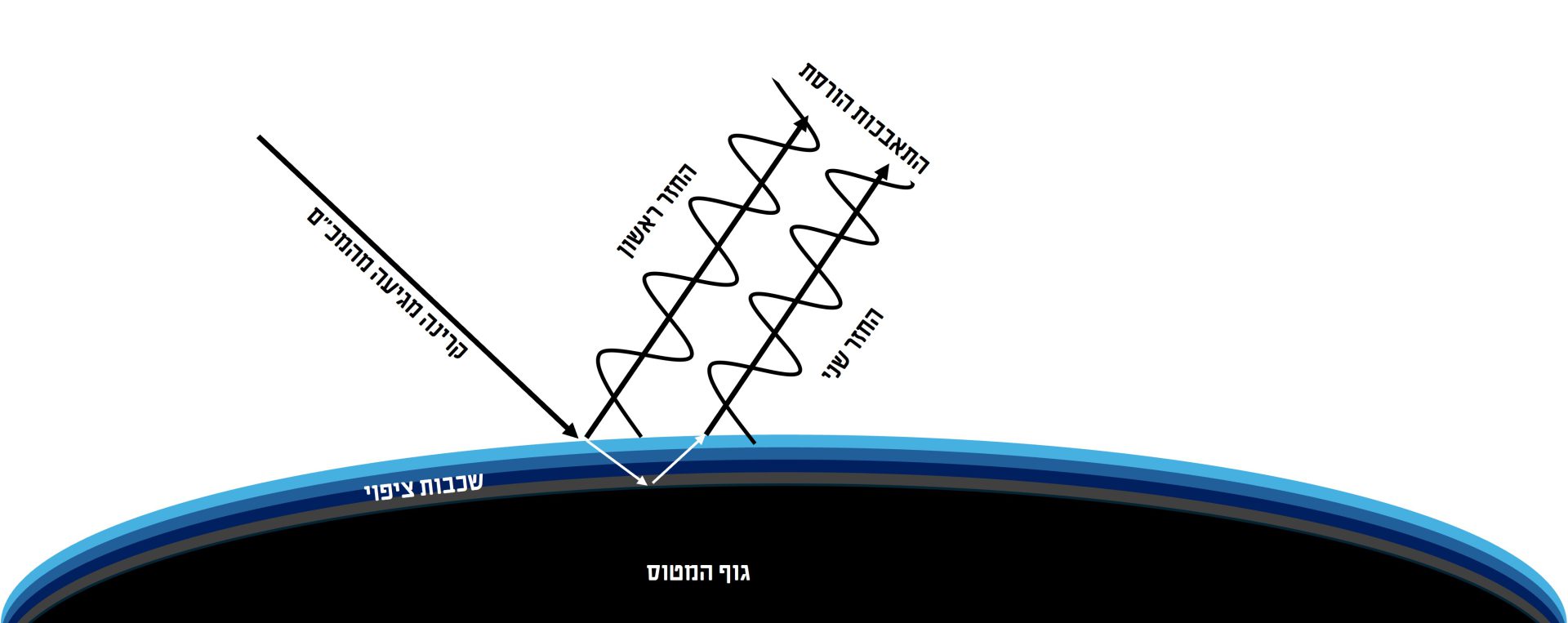 שכבות הציפוי מתאימות את מקדם השבירה ויכולות ליצור התאבכות הורסת, שתעלים את החזר הקרינה מהמטוס | איור: ענת שפירא