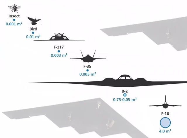 חתימת מכ"מ דומה לזו של ציפור. השוואת שטחי החתך של חרק, ציפור, כמה מטוסים חמקנים ומטוס F-16 לא חמקן. מתוך מאמר סקירה של J. M. ter Harmsel