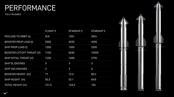 מערכת שיגור חזקה יותר מכל מה ששוגר עד כה. סטארשיפ 3, מימין, בהשוואה לסטארשיפ 2 ולדגם הניסויים הנוכחי (משמאל) | מקור: SpaceX