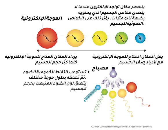 גודל הנקודה הקוונטית משפיע על התכונות האופטיות שלה, ועל אורך הגל - כלומר צבע האור - שהיא פולטת | איור: © Johan Jarnestad/The Royal Swedish Academy of Sciences