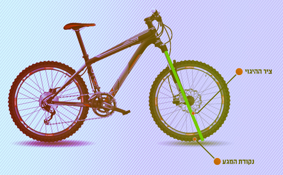 הזווית של ציר ההיגוי מבטיה פנייה של האופניים בכיוון הנכון | צילום: Shutterstock