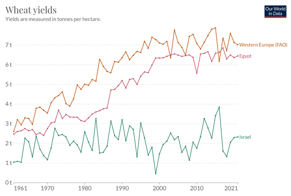 Food and Agriculture Organization of the United Nations; Bayliss-Smith & Wanmali (1984); Brassley (2000); Broadberry et al. (2015)