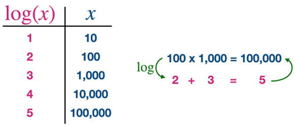 Logarithmic tables make it possible to calculate complex multiplication and division operations using simple addition and subtraction | Image: Yuval Rosenberg