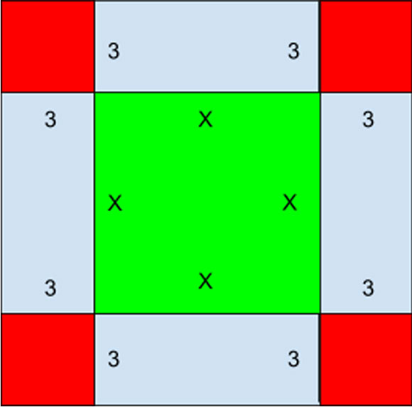 אורך צלעו של הריבוע הירוק שבמרכז הוא ה-x המבוקש, ולכן שטחו x2.