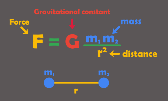 חוק הכבידה האוניברסלי