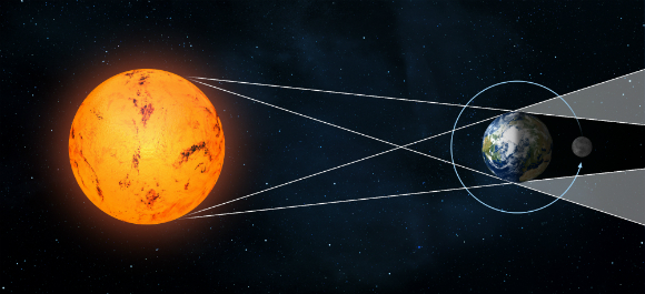 כך נוצר ליקוי לבנה: כדור הארץ עובר בין השמש לירח, והצל שלו נופל על הירח המלא | איור: Science Photo Library