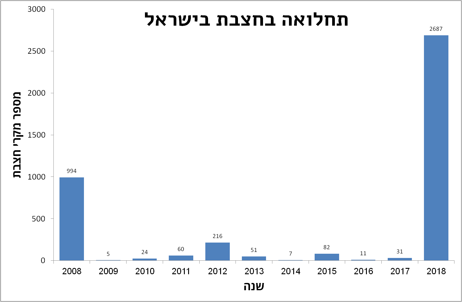 הגיעה מאירופה דרך כיסי ההתנגדות. התחלואה בחצבת בישראל (נתוני 2018 עד 22.12 | נתונים: משרד הבריאות